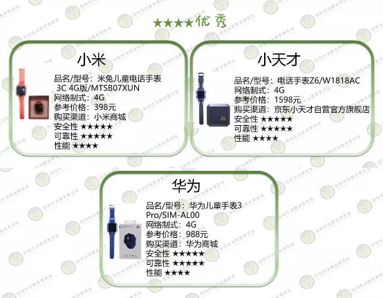 深圳消委會測了10款兒童智能手表，這款居然起火了！