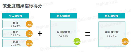 聚焦提升組織效能，北森發(fā)布《2018-2019中國企業(yè)敬業(yè)度報告》