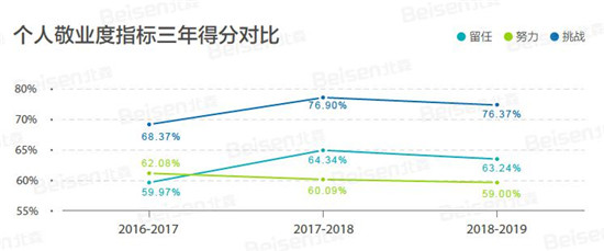 聚焦提升組織效能，北森發(fā)布《2018-2019中國企業(yè)敬業(yè)度報告》