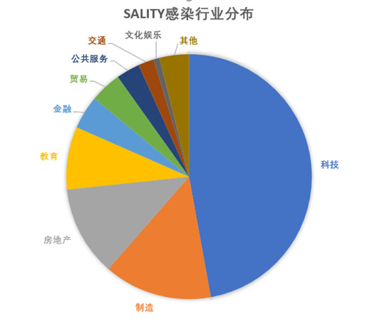 碰瓷區(qū)塊鏈！Sality病毒瘋狂盜取虛擬幣 感染超3萬臺電腦