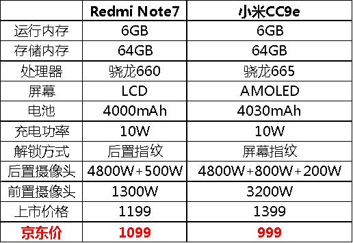 性價(jià)比刷新！小米再出手，京東11.11小米CC9e 6+64僅要999元