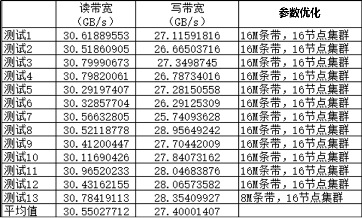 1.5倍速找油，浪潮分布式存儲驅(qū)動石油勘探效率提升