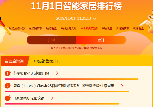 雙十一開門紅：小Biu門鎖榮登智能家居單品銷售額榜首