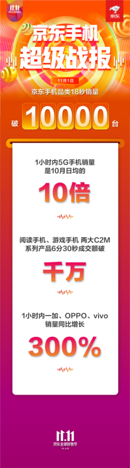 6分30秒成交額破千萬(wàn)！京東11.11 C2M游戲手機(jī)、閱讀手機(jī)大賣(mài)