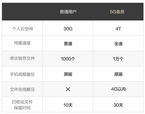 助力5G，天翼云盤高速安全更精彩