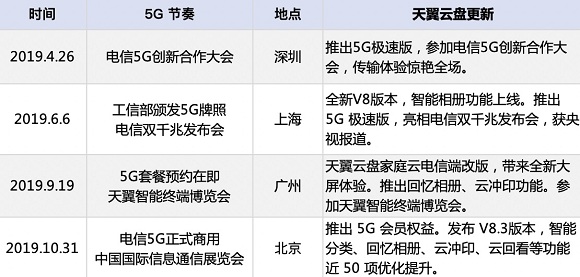 助力5G，天翼云盤高速安全更精彩