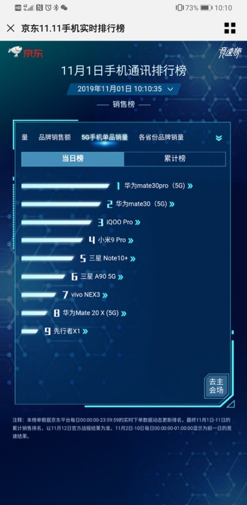 銷售額分分鐘破億！華為Mate30系列5G版開售，線上線下嗨購(gòu)不停