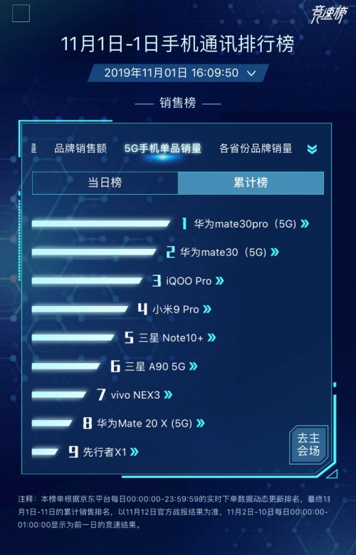 首銷即爆紅，華為Mate30系列5G版“爆品“名號當之無愧！