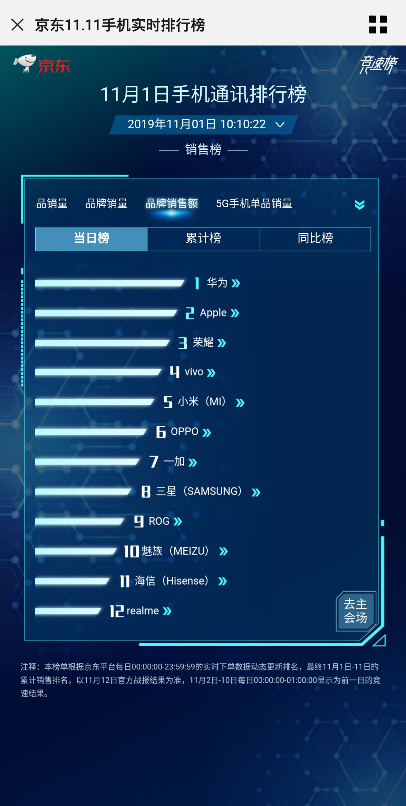 5G商用套餐啟動，華為Mate30系列5G版首銷火爆，每分鐘1億銷售額