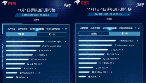 華為Mate30系列5G版火熱開售 5G換機潮不二之選