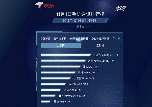 華為Mate30系列5G版正式開售， 5G“爆品”全平臺(tái)釋放吸引力