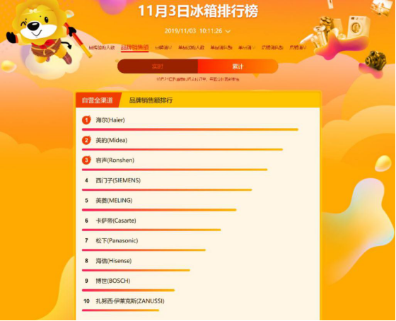 雙十一海爾牢占蘇寧悟空榜雙榜首，美的容聲擠入前三