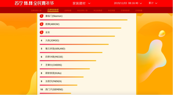 國產(chǎn)喜臨門得信賴，蘇寧雙十一家裝悟空榜摘狀元
