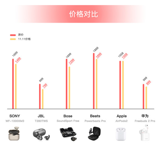 雙十一真無線耳機(jī)哪家強(qiáng)，JBL T280TWS性價(jià)比之王