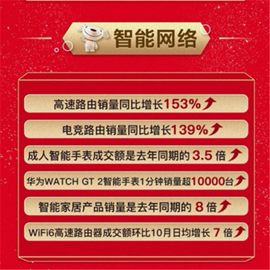 火力全開！中高端游戲本銷量同比增長303%，京東11.11引領(lǐng)高質(zhì)量消費潮