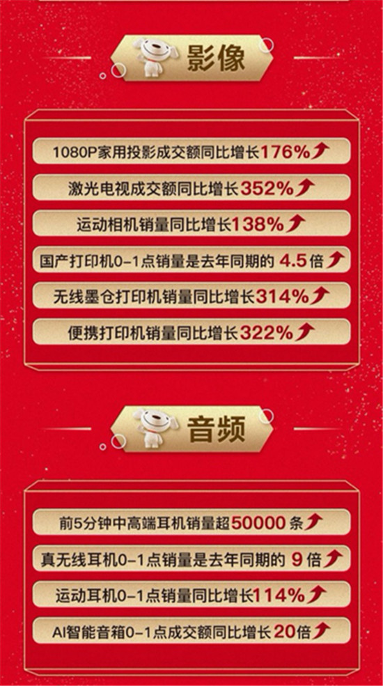 火力全開！中高端游戲本銷量同比增長303%，京東11.11引領(lǐng)高質(zhì)量消費潮