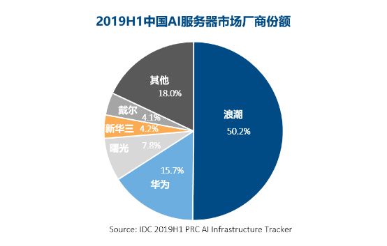 IDC最新2019H1報(bào)告: AI服務(wù)器銷(xiāo)量大增，浪潮獨(dú)占50%份額！