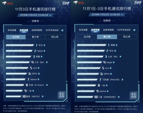 手機品牌大戰(zhàn)在11.11新主場京東打響 華為Apple瓜分榜單冠軍