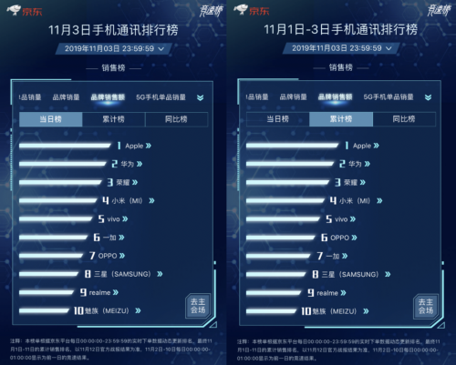 手機品牌大戰(zhàn)在11.11新主場京東打響 華為Apple瓜分榜單冠軍