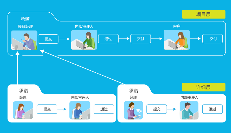 為什么項目不能用手工或者填表式的項目管理軟件去管？