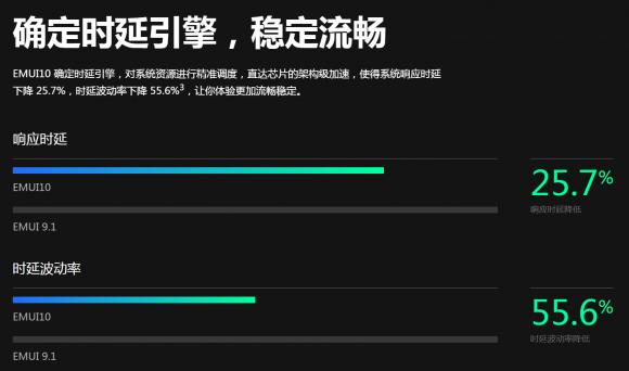 暢連體驗即刻擁有！33款華為/榮耀機型EMUI10升級進度，P30系列領(lǐng)銜