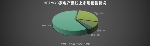 京東憑借市場(chǎng)多元化發(fā)展 成就線上線下最大家電零售單體地位