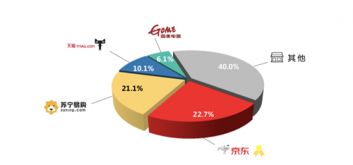 京東憑借市場(chǎng)多元化發(fā)展 成就線上線下最大家電零售單體地位