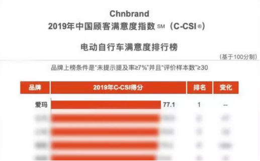 新鮮出爐！這就是更受歡迎的電動車！