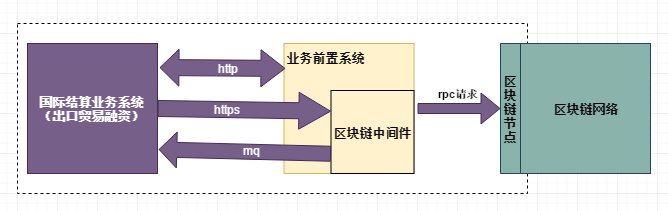 金融服務(wù)與區(qū)塊鏈相結(jié)合：文思海輝·金融破解跨境融資難題