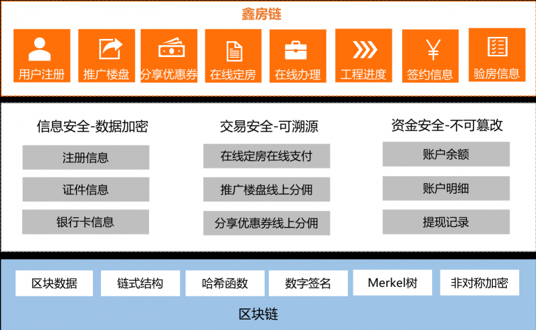 區(qū)塊鏈迎政策利好 鑫苑科技加速賦能地產創(chuàng)新