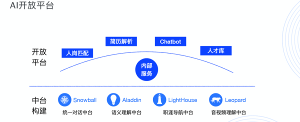 HR領域首個AI開放平臺來了！行業(yè)頂級AI你也可以輕松GET！