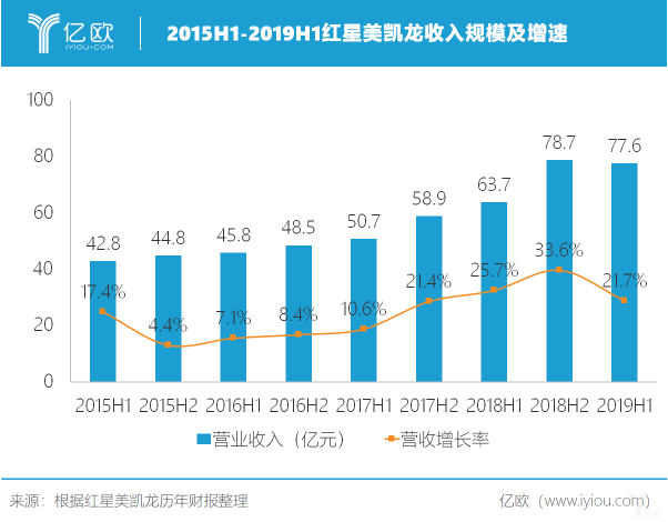 紅星美凱龍2019年前三季度實(shí)現(xiàn)營(yíng)收118.2億元丨財(cái)報(bào)解讀