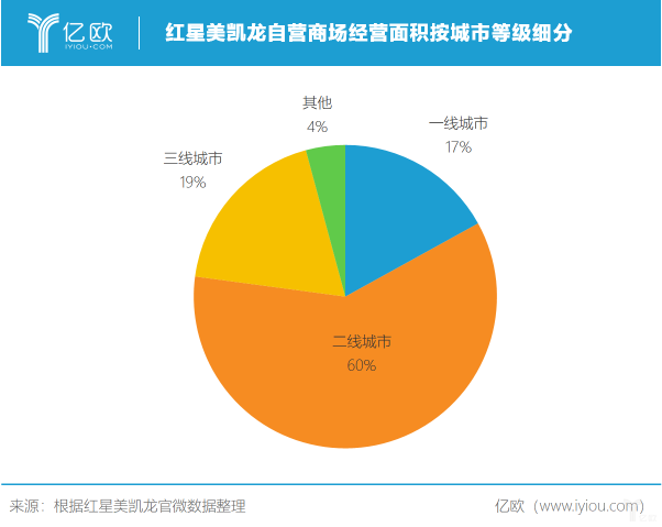 紅星美凱龍2019年前三季度實(shí)現(xiàn)營(yíng)收118.2億元丨財(cái)報(bào)解讀