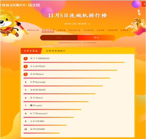 蘇寧雙十一悟空榜：A.O.史密斯、惠而浦打響量額爭奪戰(zhàn)