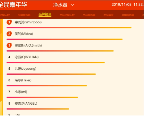 蘇寧雙十一悟空榜：A.O.史密斯、惠而浦打響量額爭奪戰(zhàn)