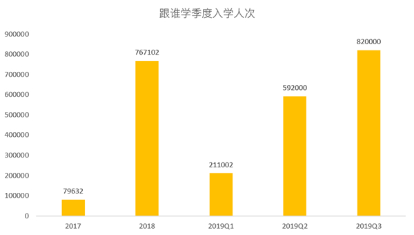 老虎證券：跟誰學(xué)一路瘋長，能否成為在線教育的“拼多多”？