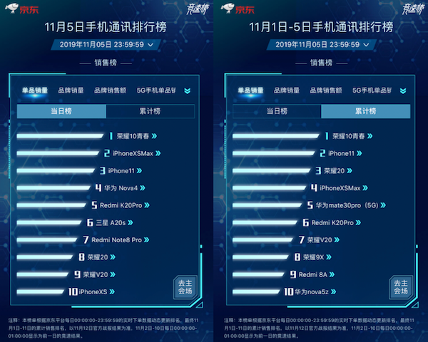 京東11.11競速榜ROG位列品牌銷量同比榜第一 買ROG 2立減100元！