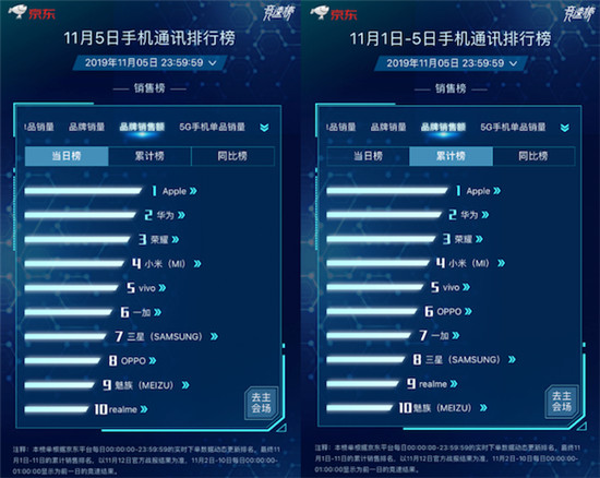 京東11.11競速榜ROG位列品牌銷量同比榜第一 買ROG 2立減100元！