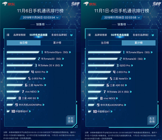 京東11.11競速榜ROG位列品牌銷量同比榜第一 買ROG 2立減100元！