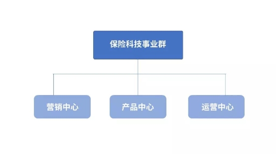 保險(xiǎn)行業(yè)變革在即！評(píng)駕組織架構(gòu)升級(jí)，成立保險(xiǎn)科技事業(yè)群