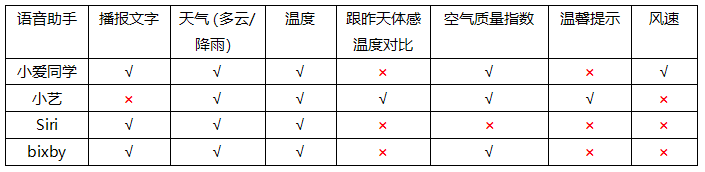 手機(jī)實(shí)用功能大比拼：被低估的語(yǔ)音助手