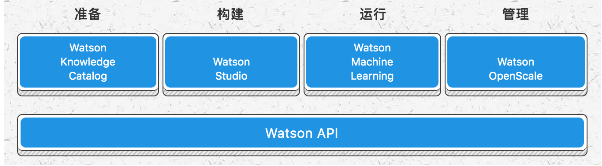 什么是 Watson？IBM 人工智能思考與設(shè)想