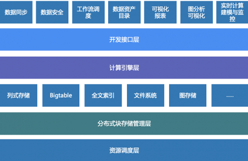 星環(huán)科技孫元浩：用自研框架取代Hadoop，加速實現(xiàn)基礎(chǔ)軟件國產(chǎn)化替代 數(shù)字觀察