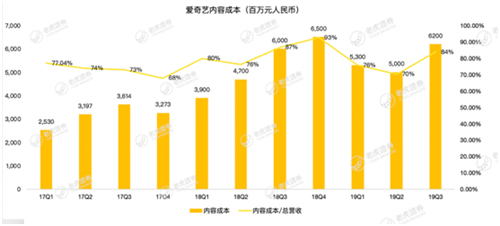 老虎證券：影視寒冬 愛奇藝距離盈利還有多遠(yuǎn)？