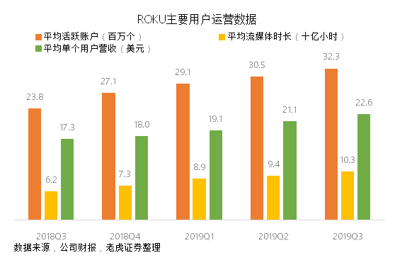 老虎證券：Roku流媒體財報大好卻遭遺棄，只怕重蹈Facebook覆轍？