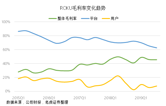 老虎證券：Roku流媒體財報大好卻遭遺棄，只怕重蹈Facebook覆轍？