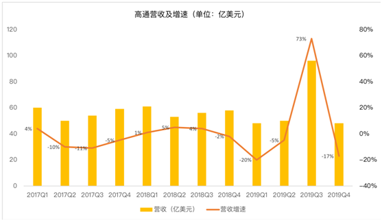 老虎證券：5G時(shí)代來(lái)臨 為什么說(shuō)高通已經(jīng)領(lǐng)先于華為