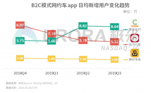 領(lǐng)跑B2C平臺 曹操出行正在定義車企出行模式