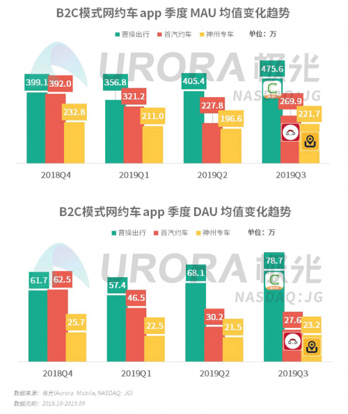 領(lǐng)跑B2C平臺 曹操出行正在定義車企出行模式