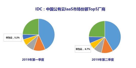 IDC：2019Q2華為云IaaS市場份額上升至第4位，在Top廠商中增速最快